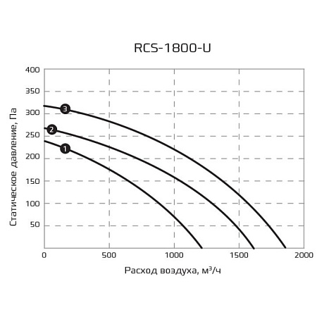 Компактная приточно-вытяжная установка Royal Clima серии Soffio Uno RCS-1800-U